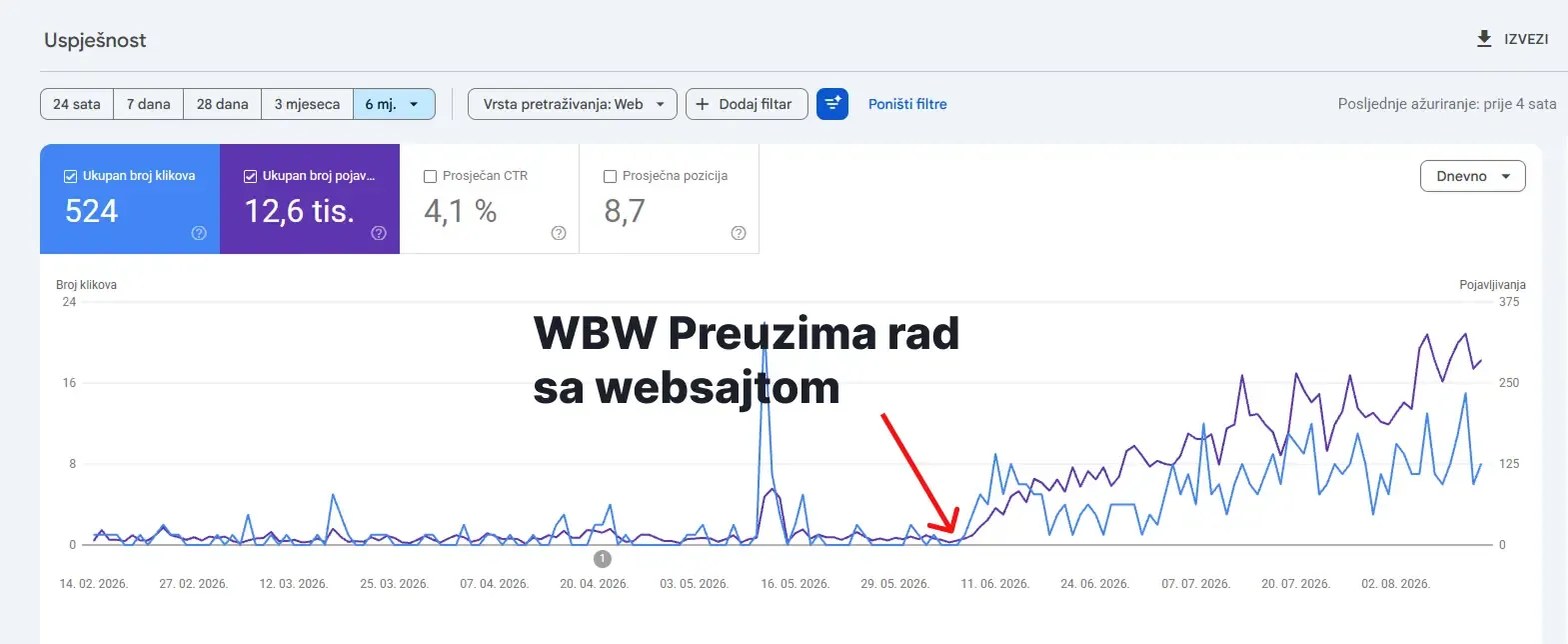WBW — Web Agencija - SEO rezultati